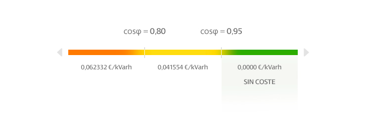 Gráfico Energía Reactiva