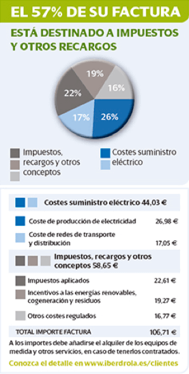 Desglose de factura de Iberdrola