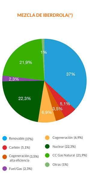 Grafico