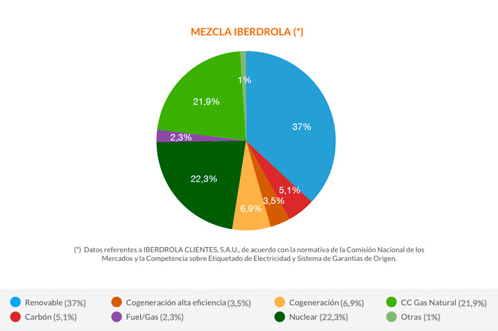 Grafico