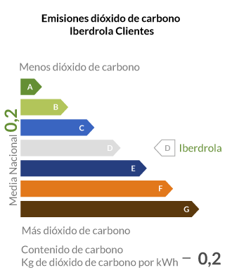 Grafico