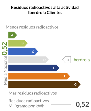 Grafico