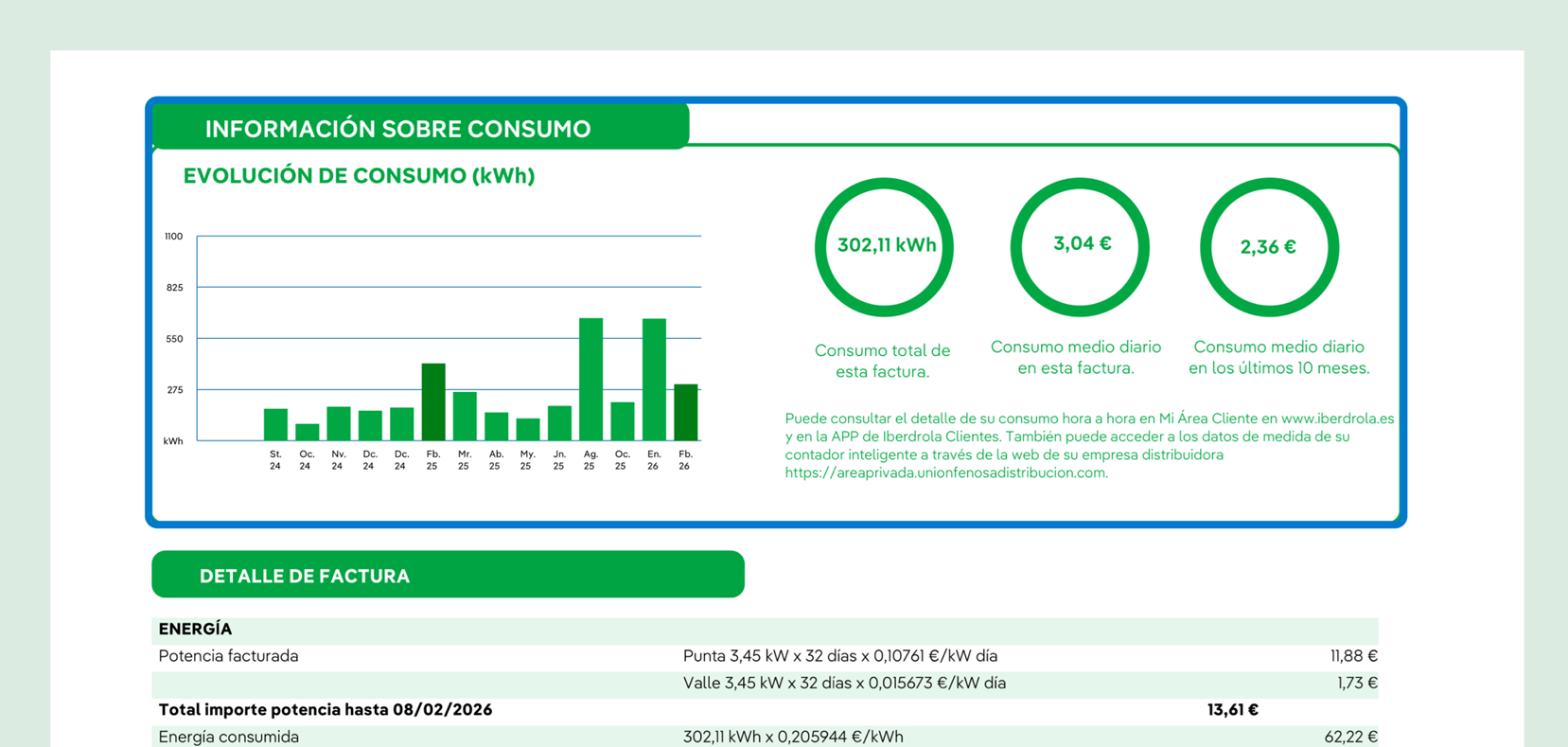 Model of the second page of an Iberdrola bill indicating Consumption and energy cost. This area contains a bar chart showing consumption history in kWh and three key summary metrics on total and daily consumption within the consumption information section