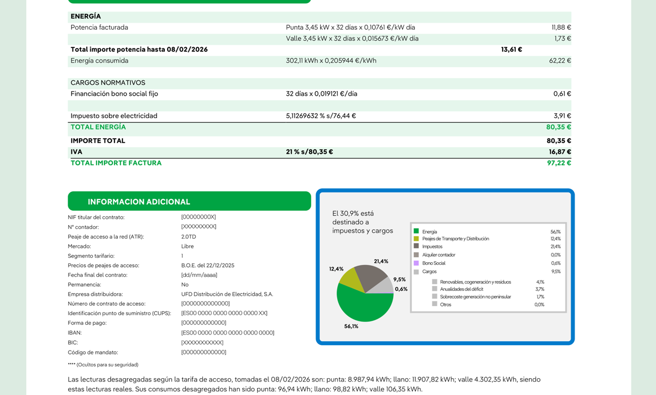 Model of the second page of an Iberdrola bill indicating Tolls/charges, services and taxes through a pie chart showing the distribution of the bill amount between energy, taxes and other charges within the additional information section