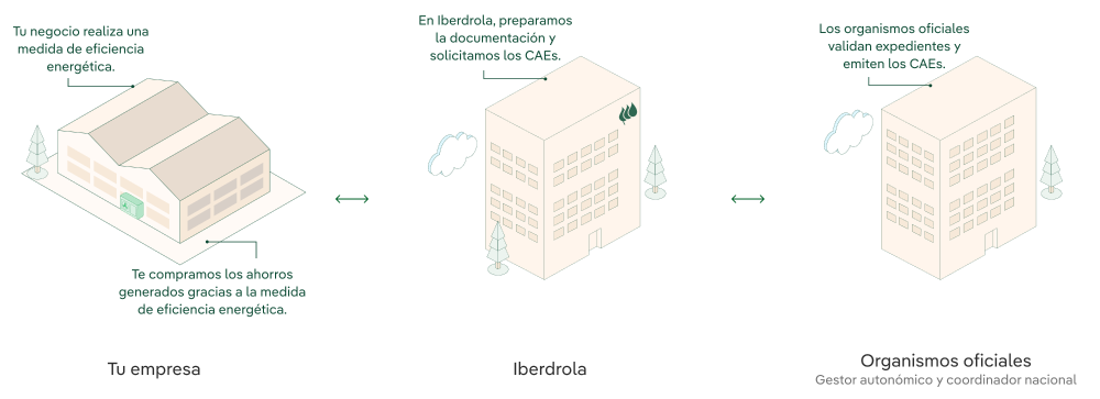 Diagram showing process to obtain Energy Savings Certificates. 1 Your company measures energy efficiency and savings generated. 2 Iberdrola prepares the documentation and requests ESCs. 3 Official bodies validate files and issue ESCs.