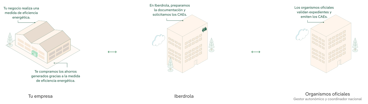 Diagram showing process to obtain Energy Savings Certificates. 1 Your company measures energy efficiency and savings generated. 2 Iberdrola prepares the documentation and requests ESCs. 3 Official bodies validate files and issue ESCs.