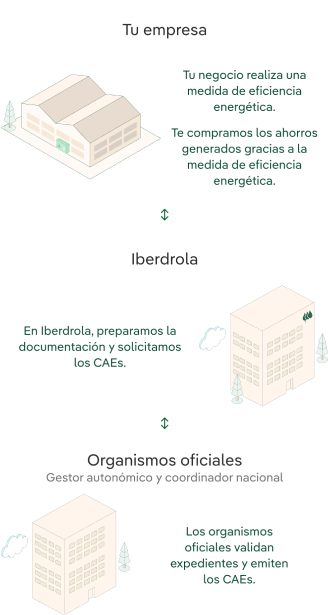 Diagram showing process to obtain Energy Savings Certificates. 1 Your company measures energy efficiency and savings generated. 2 Iberdrola prepares the documentation and requests ESCs. 3 Official bodies validate files and issue ESCs.