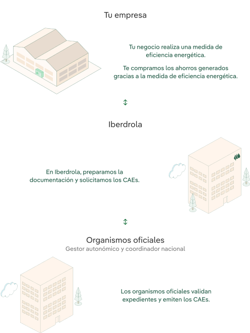 Diagram showing process to obtain Energy Savings Certificates. 1 Your company measures energy efficiency and savings generated. 2 Iberdrola prepares the documentation and requests ESCs. 3 Official bodies validate files and issue ESCs.