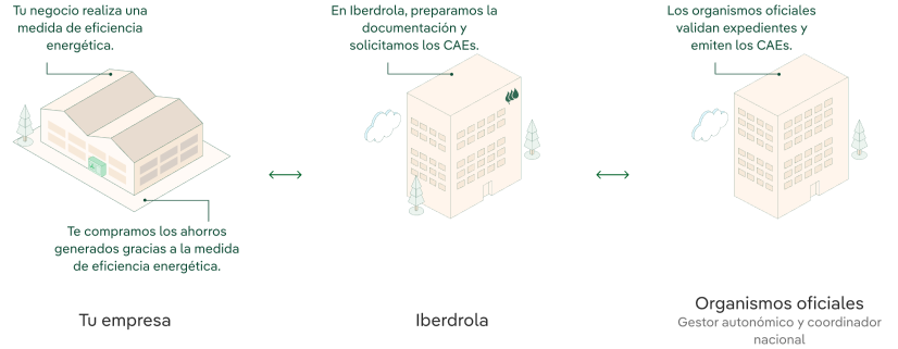 Diagram showing process to obtain Energy Savings Certificates. 1 Your company measures energy efficiency and savings generated. 2 Iberdrola prepares the documentation and requests ESCs. 3 Official bodies validate files and issue ESCs.
